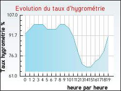 Evolution du taux d'hygromtrie de la ville Boule-d'Amont